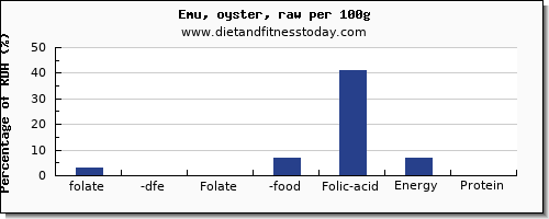 folate, dfe and nutrition facts in folic acid in emu per 100g